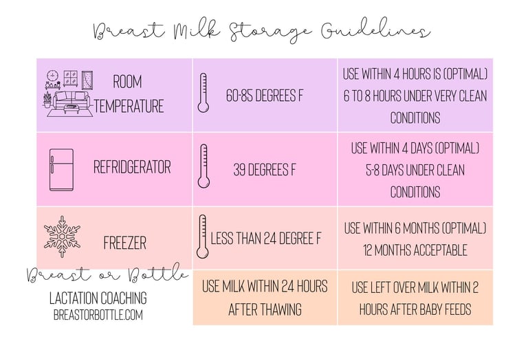 Breast Milk Storage Guidelines Chart